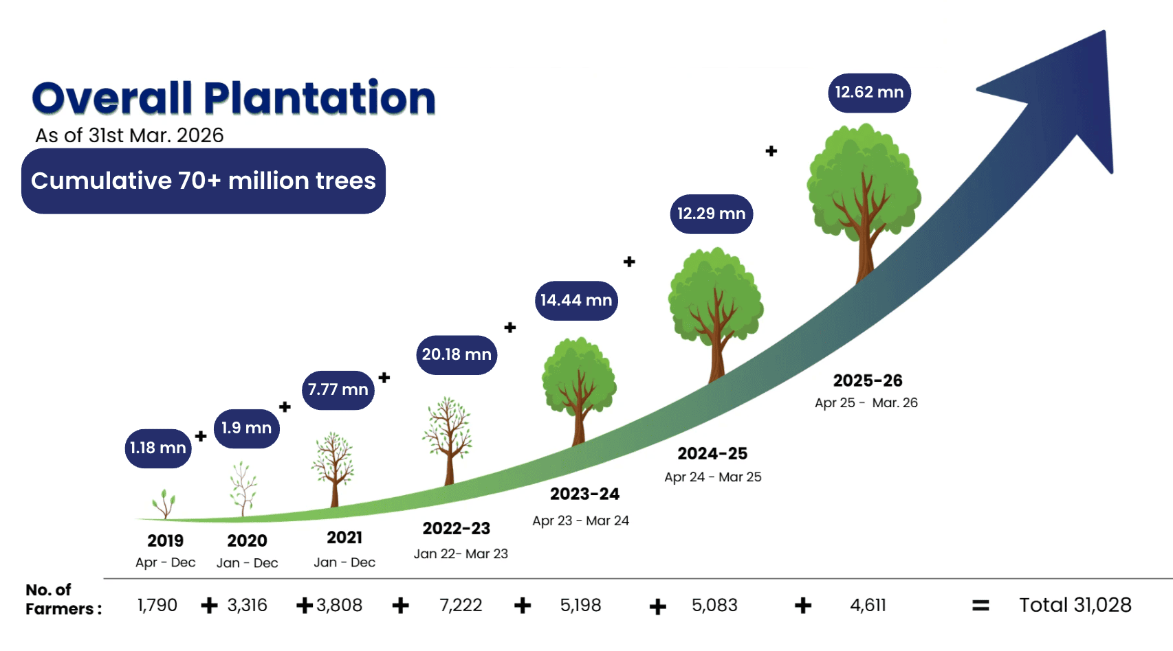 plantation-growth chart